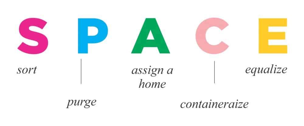 But what do you do when you have a naturally messy and unorganized child? You teach them a simple step by step method called Julie Morgenstern’s SPACE system. SPACE is an acronym that stands for sort, purge, assign a home, containerize, and equalize.